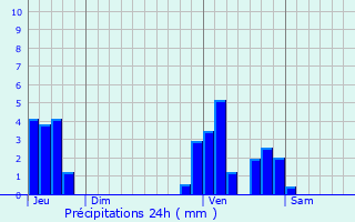 Graphique des précipitations prvues pour Zemst