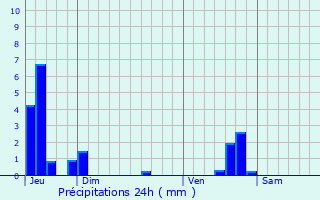 Graphique des précipitations prvues pour Saint-tienne