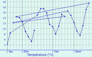 Graphique des tempratures prvues pour Ytrac