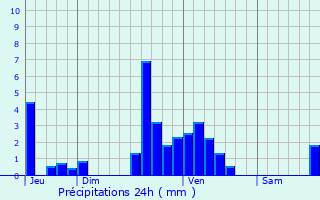 Graphique des précipitations prvues pour Weiler