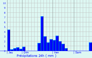 Graphique des précipitations prvues pour Cinqfontaines