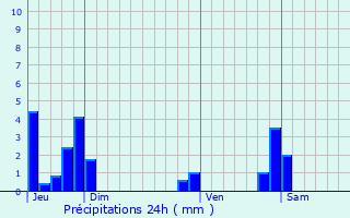 Graphique des précipitations prvues pour Seynod