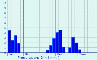 Graphique des précipitations prvues pour Rotselaar