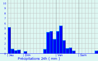 Graphique des précipitations prvues pour Clavier