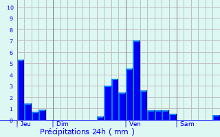 Graphique des précipitations prvues pour Wanze