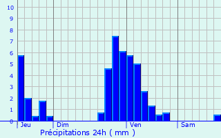 Graphique des précipitations prvues pour Theux