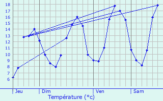 Graphique des tempratures prvues pour Javron-les-Chapelles
