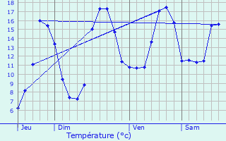 Graphique des tempratures prvues pour Eslourenties-Daban