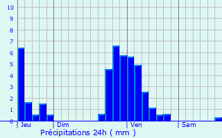 Graphique des précipitations prvues pour Trooz