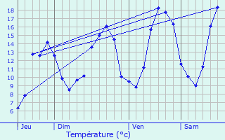 Graphique des tempratures prvues pour Jublains