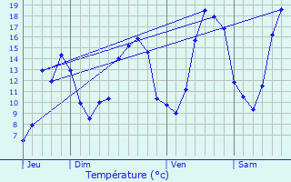 Graphique des tempratures prvues pour Saint-Ouen-des-Vallons