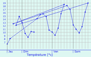 Graphique des tempratures prvues pour Saint-Jean-sur-Erve