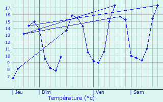 Graphique des tempratures prvues pour Saint-Gouno