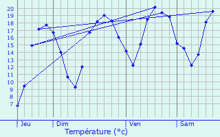 Graphique des tempratures prvues pour Chtenoy
