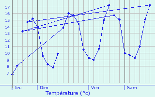 Graphique des tempratures prvues pour Trbry