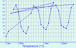 Graphique des tempratures prvues pour Saint-Carreuc