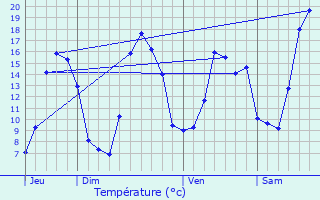 Graphique des tempratures prvues pour Saint-tienne-Valle-Franaise