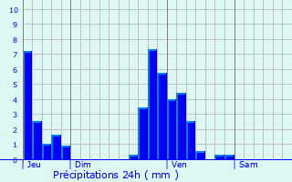 Graphique des précipitations prvues pour Oupeye