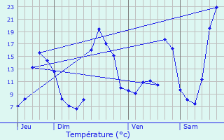 Graphique des tempratures prvues pour Objat