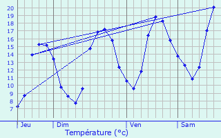 Graphique des tempratures prvues pour Mer