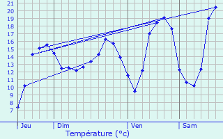 Graphique des tempratures prvues pour Surgres