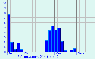 Graphique des précipitations prvues pour Oreye