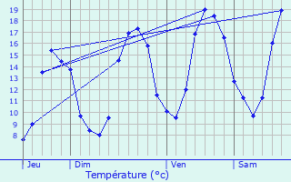Graphique des tempratures prvues pour Auneau