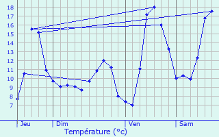 Graphique des tempratures prvues pour Ranrupt