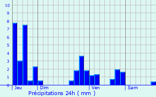 Graphique des précipitations prvues pour Maaseik