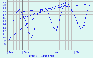 Graphique des tempratures prvues pour Samoreau