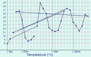 Graphique des tempratures prvues pour Lme