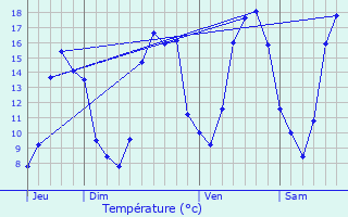 Graphique des tempratures prvues pour Saint-Rmy-sur-Avre