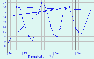 Graphique des tempratures prvues pour Rospez