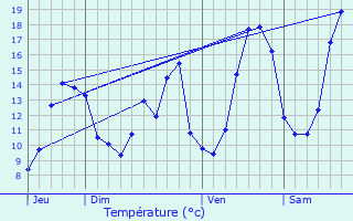 Graphique des tempratures prvues pour Saint-Georges-de-Longuepierre