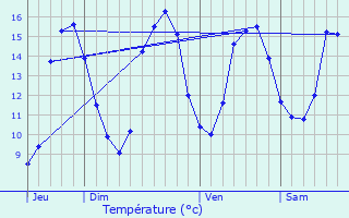 Graphique des tempratures prvues pour Yvias