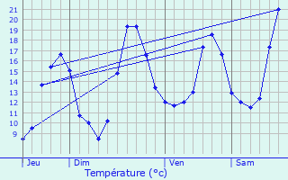 Graphique des tempratures prvues pour L