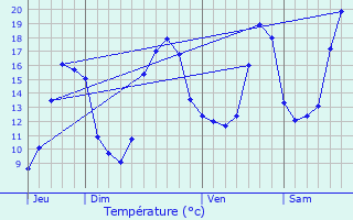 Graphique des tempratures prvues pour Cours