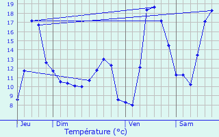 Graphique des tempratures prvues pour Heiligenberg