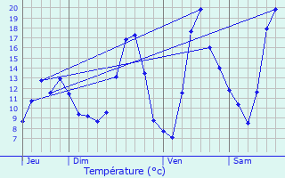 Graphique des tempratures prvues pour Mandeure