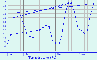 Graphique des tempratures prvues pour Haraucourt-sur-Seille