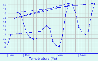 Graphique des tempratures prvues pour Chteau-Brhain