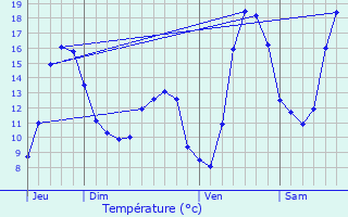 Graphique des tempratures prvues pour Vaxy