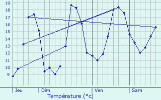 Graphique des tempratures prvues pour Mesplde