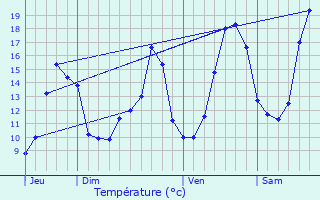 Graphique des tempratures prvues pour Germignac
