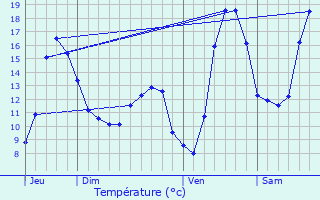 Graphique des tempratures prvues pour Vergaville