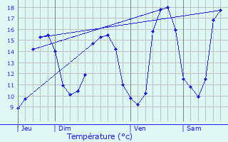 Graphique des tempratures prvues pour La Chapelle-des-Marais