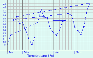 Graphique des tempratures prvues pour Als