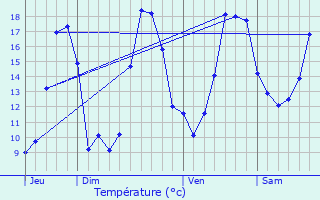 Graphique des tempratures prvues pour Orriule