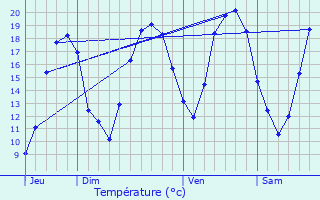Graphique des tempratures prvues pour Ussy-sur-Marne