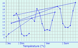 Graphique des tempratures prvues pour Allemans-du-Dropt